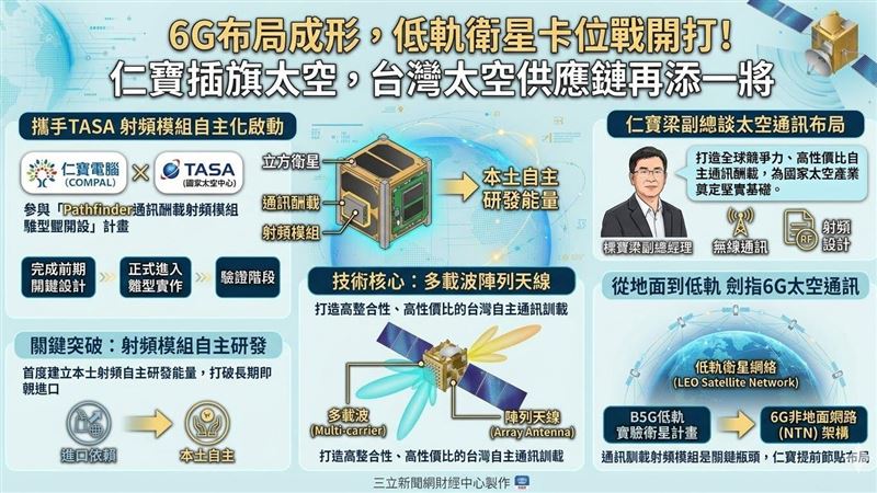 插旗太空!仁寶6G布局成形