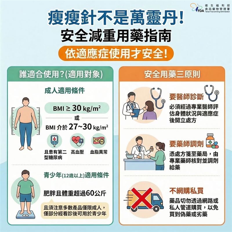 瘦瘦針須由醫師評估後開立處方。（圖／食藥署提供）
