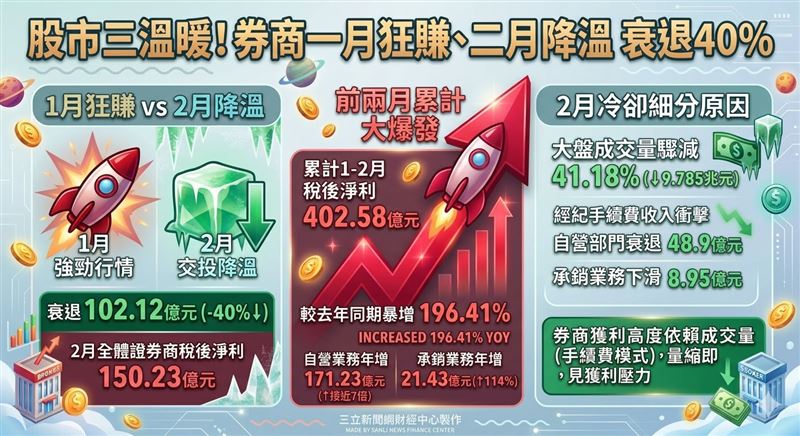 115年前兩月全體券商稅後淨利402億元，年增近兩倍，自營獲利更暴增近七倍，開年成績亮眼。然而2月單月因大盤成交值驟縮逾四成，獲利隨即衰退40%，結構性弱點一覽無遺，券商以量計費、靠市場吃飯，股民行情好壞決定券商荷包厚薄，這場多頭盛宴，股民才是主角。 （AI製圖）