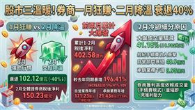 115年前兩月全體券商稅後淨利402億元，年增近兩倍，自營獲利更暴增近七倍，開年成績亮眼。然而2月單月因大盤成交值驟縮逾四成，獲利隨即衰退40%，結構性弱點一覽無遺，券商以量計費、靠市場吃飯，股民行情好壞決定券商荷包厚薄，這場多頭盛宴，股民才是主角。 （AI製圖）