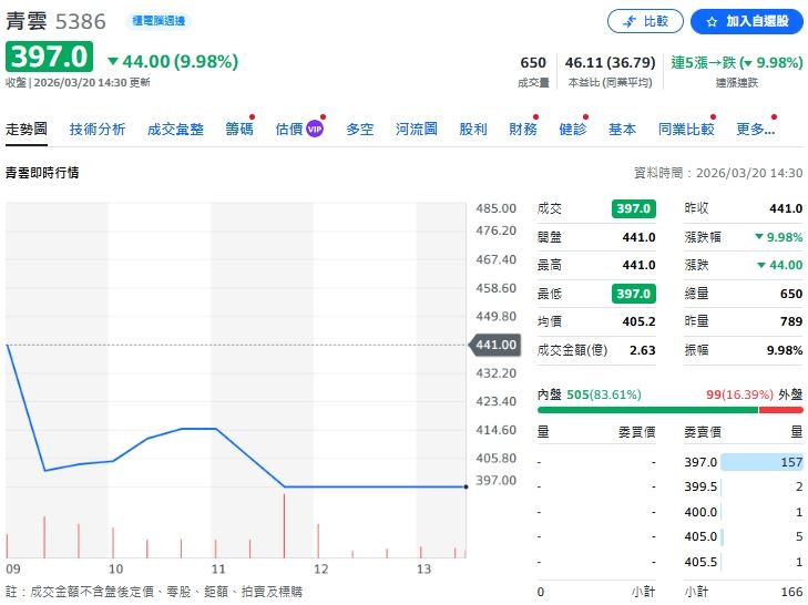 青雲（5386）20日股價表現（圖／翻攝自yahoo！股市）