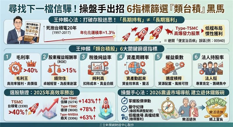 台股衝3萬點，你賺到了嗎？前金控首席操盤手王仲麟揭密「慣性獲利」法：拒絕死抱不放，改採6大指標精選「類台積」黑馬。2025年驗證信驊獲利143%！把握「低檔取得、高檔捨得」，讓紙上富貴變真金白銀。 （AI製圖）