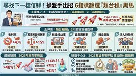 台股衝3萬點，你賺到了嗎？前金控首席操盤手王仲麟揭密「慣性獲利」法：拒絕死抱不放，改採6大指標精選「類台積」黑馬。2025年驗證信驊獲利143%！把握「低檔取得、高檔捨得」，讓紙上富貴變真金白銀。 （AI製圖）