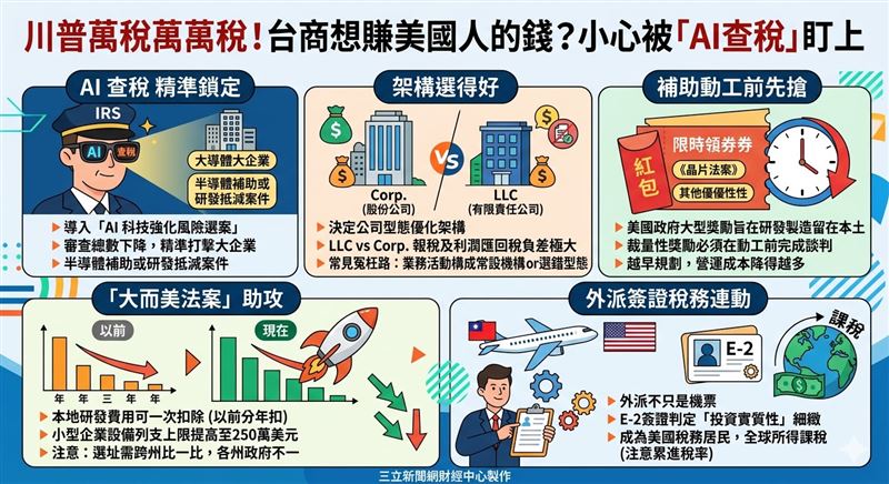 KPMG 提醒，美國投資進入關鍵轉折，國稅局正利用 AI 強化查稅，精準鎖定大型跨境交易。台商赴美應在動工前啟動租稅優惠談判，並審慎選擇公司型態以優化稅務架構。此外，外派人員的 E-2 簽證與全球所得課稅密切相關，企業需同步規劃合規流程，才能在掌握政策紅利之餘，有效降低營運風險與稅務成本。 （AI製圖）