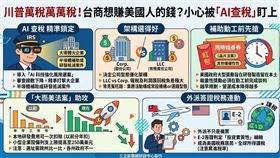 KPMG 提醒，美國投資進入關鍵轉折，國稅局正利用 AI 強化查稅，精準鎖定大型跨境交易。台商赴美應在動工前啟動租稅優惠談判，並審慎選擇公司型態以優化稅務架構。此外，外派人員的 E-2 簽證與全球所得課稅密切相關，企業需同步規劃合規流程，才能在掌握政策紅利之餘，有效降低營運風險與稅務成本。 （AI製圖）