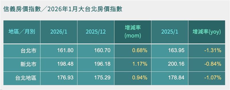 信義房屋公布,2026年1月大台北房價月指數為176.93,月漲0.94%、年跌1.07%。(圖/翻攝自何世昌的房產知識Buffet+臉書)