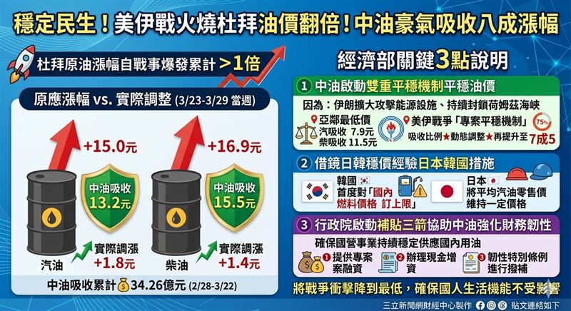 美伊戰爭導致國際油價暴漲，國內汽柴油原應漲逾15元。中油啟動亞鄰最低價及專案平穩機制，吸收逾8成漲幅，下週僅微調1.8與1.4元。行政院同步啟動三方案助中油度難關，力穩民生物價。（AI製圖）