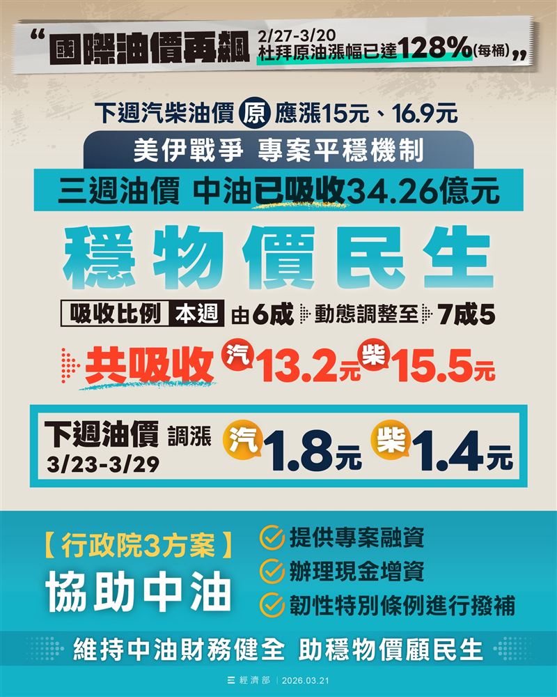 美伊戰爭導致國際油價暴漲，國內汽柴油原應漲逾15元。中油啟動亞鄰最低價及專案平穩機制，吸收逾8成漲幅，下週僅微調1.8與1.4元。行政院同步啟動三方案助中油度難關，力穩民生物價。（圖／經濟部提供）