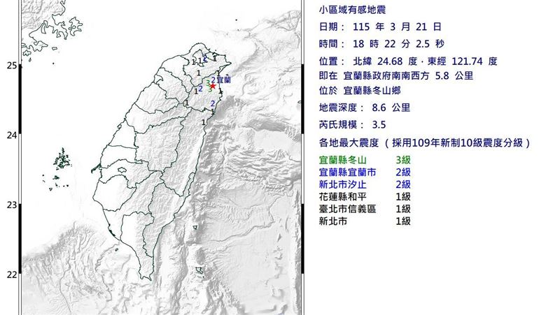雙北有感!18:22規模3.5地震