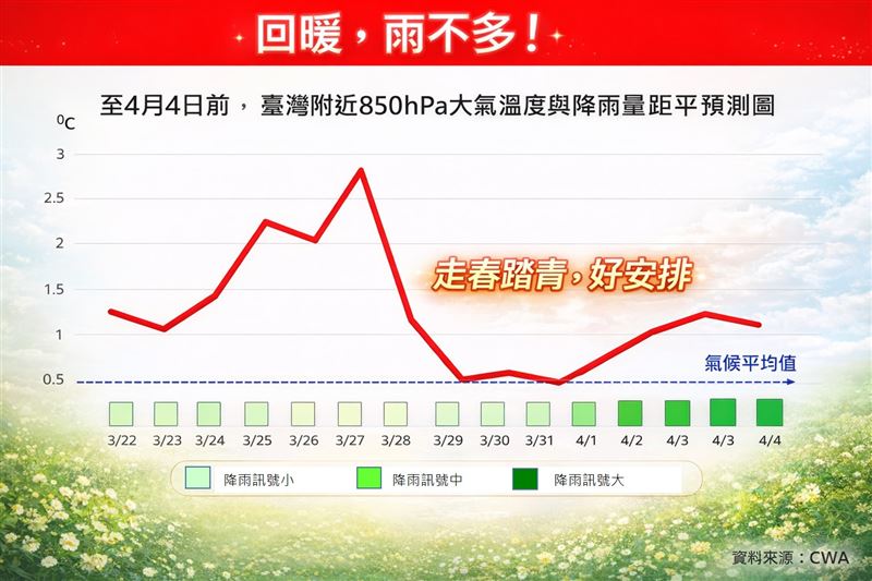 今起大回暖高溫飆32度。（圖／翻攝自林老師氣象站臉書）