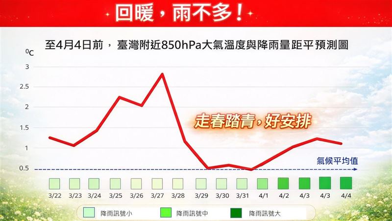 今起大回暖高溫飆32度 下週2波鋒面接力