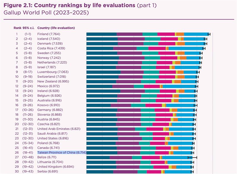 世界快樂報告(World Happiness Report),在147個國家中,台灣排名第26名。(圖/翻攝自游庭皓的財經皓角臉書)