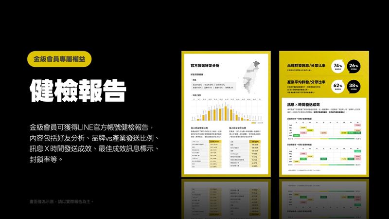 金級會員專屬健檢報告，提供好友分析與最佳發訊時機建議，提升行銷效率。（圖／LINE提供）