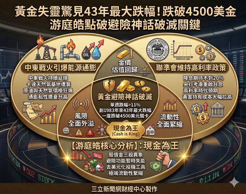 國際金價近期走勢疲軟,即便中東地緣政治風險升溫,仍難敵高利率與通膨再起的雙重壓力,創下43年來最大單週跌幅。財經專家游庭皓於YT頻道中分析,能源價格上漲推升通膨預期,導致央行降息路徑受阻,是造成黃金避險功能失靈的核心原因。(示意圖/AI製圖)