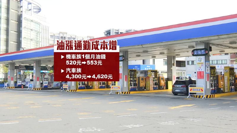 通勤成本又要增加，機車從約520塊漲到破550塊，汽車族至少多花三百塊錢