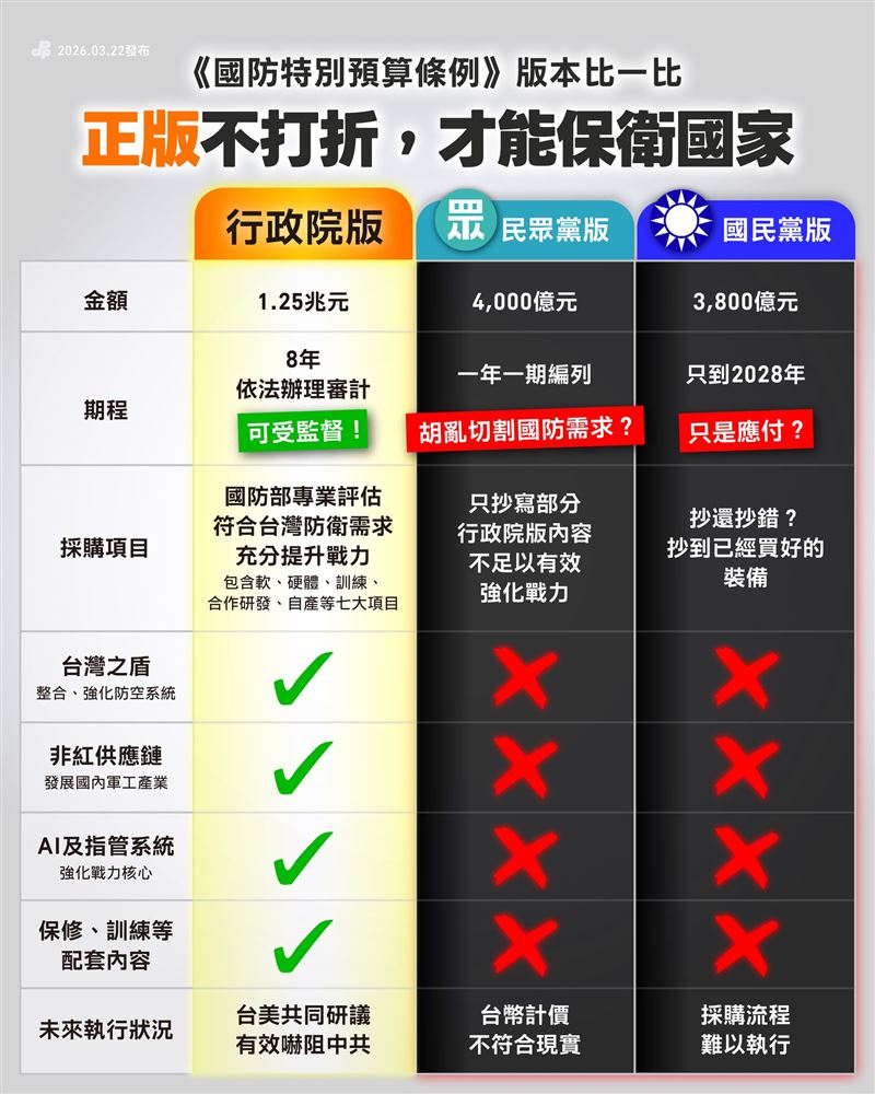 藍綠白軍購條例草案差在哪？1張圖秒懂。（圖／民主進步黨提供）