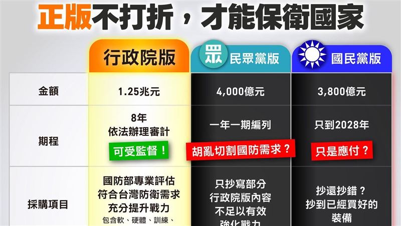軍購條例「政院版在野版差在哪」1圖秒懂