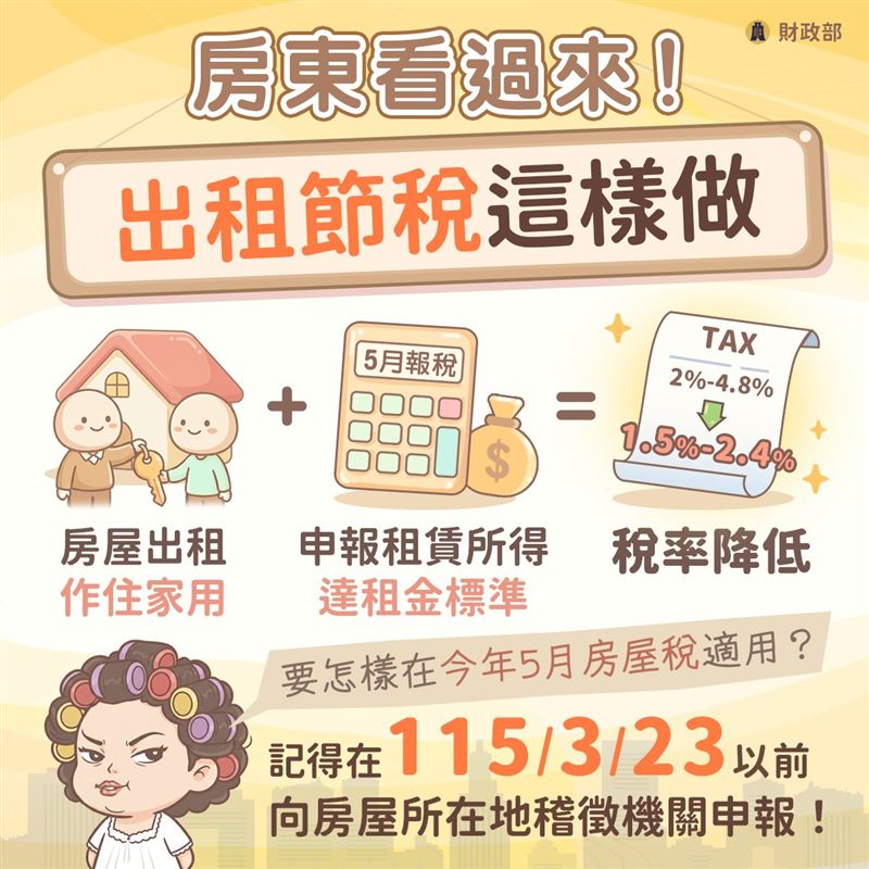 3月23日是房屋稅出租節稅申報的最後期限，房東若未在今日完成申請，5月稅金恐面臨翻倍風險。線上申報房屋使用情形快速又方便，趕在今日截止前完成操作，能有效避免稅金血崩。（圖／財政部提供）