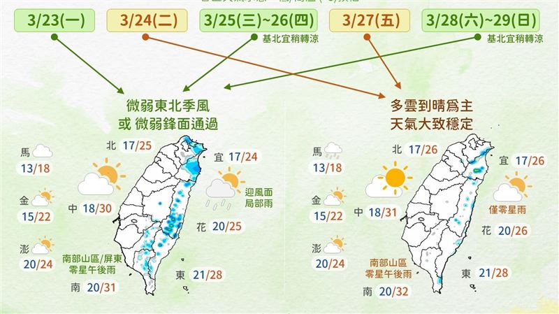 2波東北季風高溫飆34度!1張圖看下週天氣
