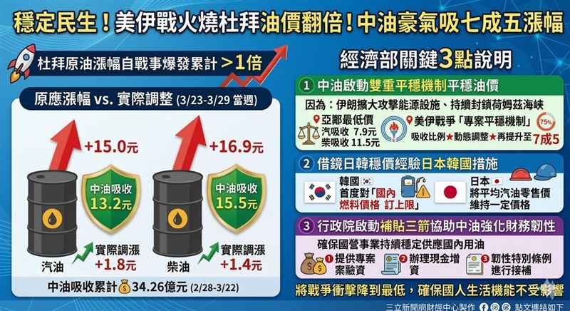 美伊戰爭導致國際油價暴漲,國內汽柴油原應漲逾15元。中油啟動亞鄰最低價及專案平穩機制,吸收逾7成5漲幅,下週僅微調1.8與1.4元。行政院同步啟動三方案助中油度難關,力穩民生物價。(AI製圖)