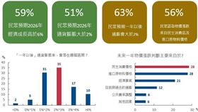 2026年3月國民經濟信心調查結果。（圖／國泰金）