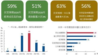 民調數據藏警訊　經濟成長它卻成最大隱憂