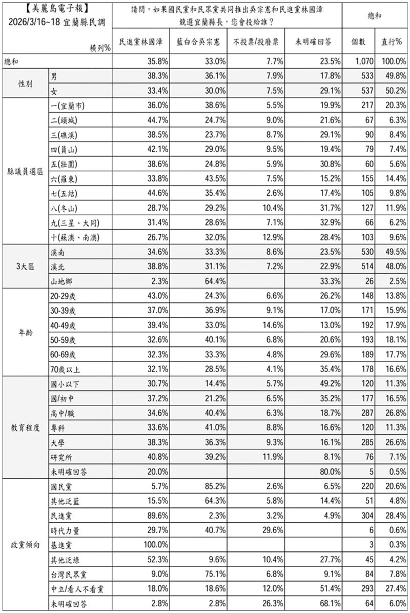 《美麗島電子報》19日公布宜蘭縣長藍白合最新民調，林國漳領先吳宗憲。（圖／美麗島電子報）