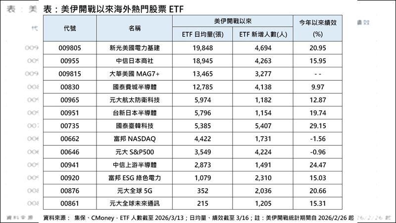 美伊開戰以來海外熱門股票ETF。（圖／集保、CMoney）