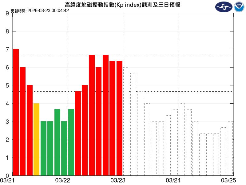 中度磁暴影響24小時!導航、通訊恐中斷。(圖/氣象署)