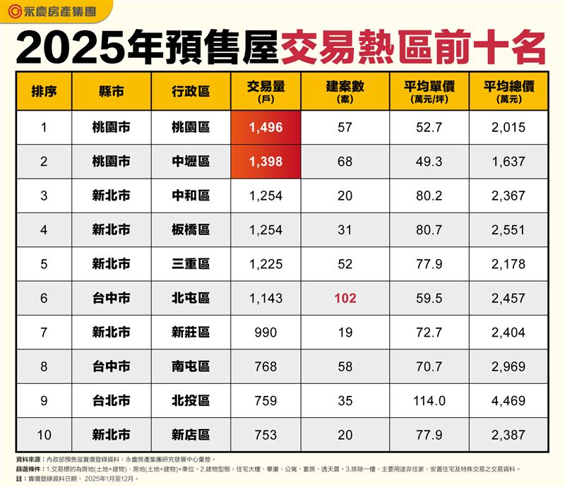 2025年十大預售屋交易熱區。（圖／永慶房屋提供）
