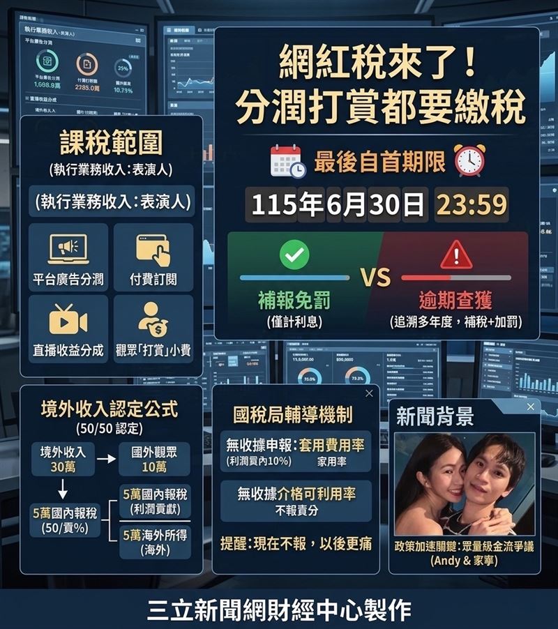 YouTuber、直播主注意！財政部全面追查平台廣告分潤、訂閱與直播打賞收入。一張圖秒懂網紅課稅範圍與境外收入計算公式，把握 115 年 6 月 30 日「補報免罰」最後期限，避免面臨補稅加罰。（示意圖／AI製圖）