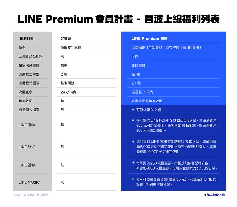 LINE Premium會員計畫 – 首波上線福利列表。(圖/LINE台灣提供)