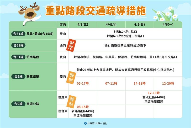 清明連假省道易塞時間與路段。（圖／公路局提供）