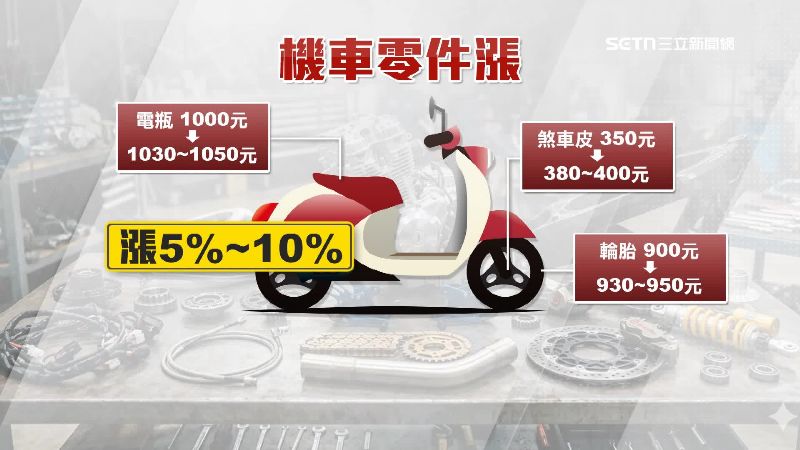 不只機油漲、機車零件也漲5至10%