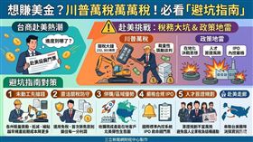 赴美設廠賺美金成顯學，但川普政策與關稅眉角極多。KPMG 建議台商從「避稅」轉向「在地化戰略」，活用台美協議與州政府獎勵。透過併購快速取能、精算簽證稅務雷區，並整合跨國資源，才能將投資壓力轉化為長期成長紅利，穩健實現淘金夢。（AI製圖）