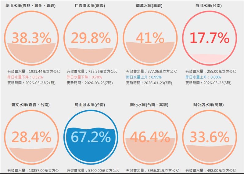 截至今日上午9時，全台11座水庫的蓄水量跌破4成。（圖／經濟部水利署）