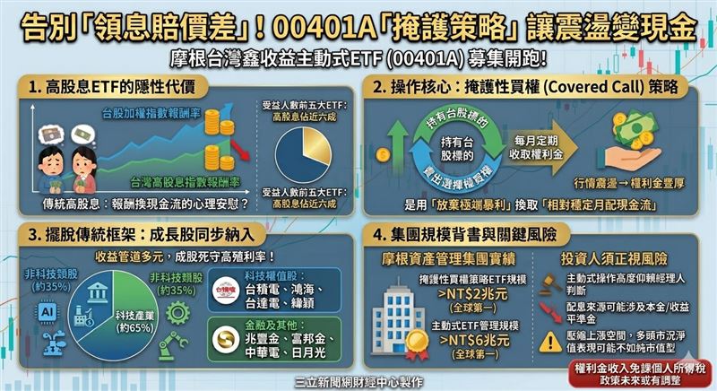 摩根投信推出台灣首檔採「紀律性掩護性買權策略」的主動式ETF：00401A，透過賣出選擇權收取權利金納入每月配息，同時主動選股兼顧高息與成長標的，解決投資人「配息vs成長」的長期兩難。背後是摩根資產管理集團逾2兆元衍生收益ETF全球操盤經驗，3月23至27日募集，每單位10元。（AI製圖）