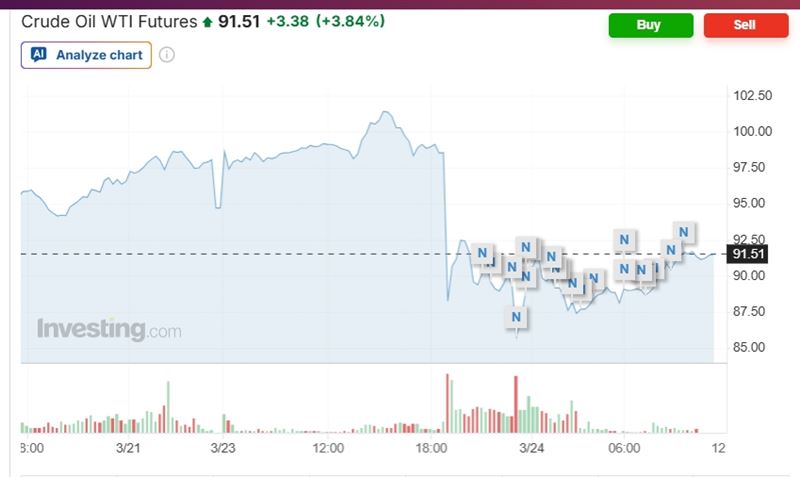 油期貨在川普發文TACO前出現異常放量，價格劇烈波動引發內線交易質疑。Polymarket多個帳戶提前押注美伊停火，浮盈暴增引發市場關注。（圖／翻攝自investing網站）