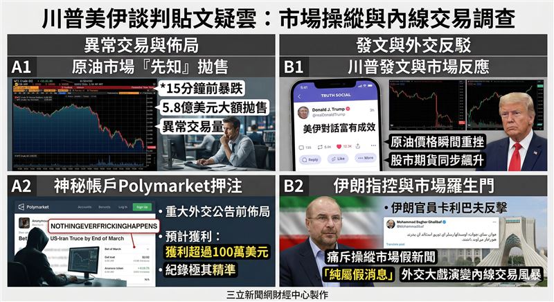 川普美伊和談TACO貼文引發內線交易疑雲。圖表對比原油期貨在發文前 15 分鐘出現 5.8 億美元異常拋售，與 Polymarket 神祕帳戶精準押注獲利百萬。詳解伊朗官員斥責市場操縱與假新聞事件始末。（示意圖／AI製圖）