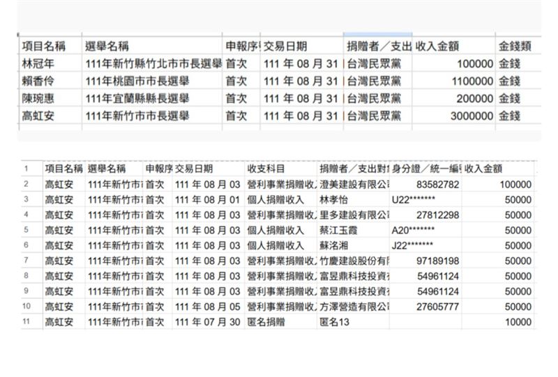 吳靜怡則是貼出政治獻金申報表質疑，李貞秀翻出政治獻金案外案，柯文哲給了高虹安700萬？但高虹安並沒有申報紀錄！柯文哲，你現在給我出來講清楚！（圖／翻攝自吳靜怡臉書）