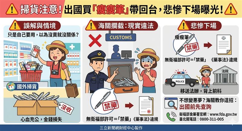 出國想買「瘦瘦針」回台變美？小心還沒瘦下來先惹上官司！臺北關示警，瘦瘦筆、減肥筆屬於《藥事法》列管禁藥，若無衛福部「輸入許可」且未申報，無論自用或販售，一律移送司法機關偵辦！東西充公事小，留下前科事大，民眾切勿心存僥倖，以免快樂出國卻悲劇收場。（AI製圖）