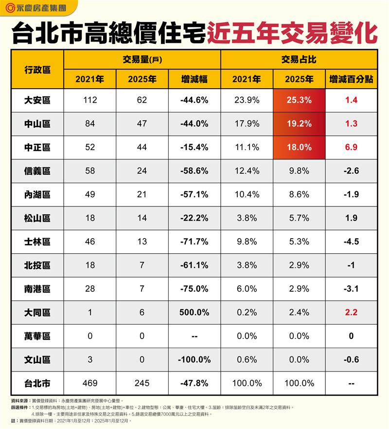 2025年台北市7千萬以上豪宅交易統計。（圖／永慶房屋提供）