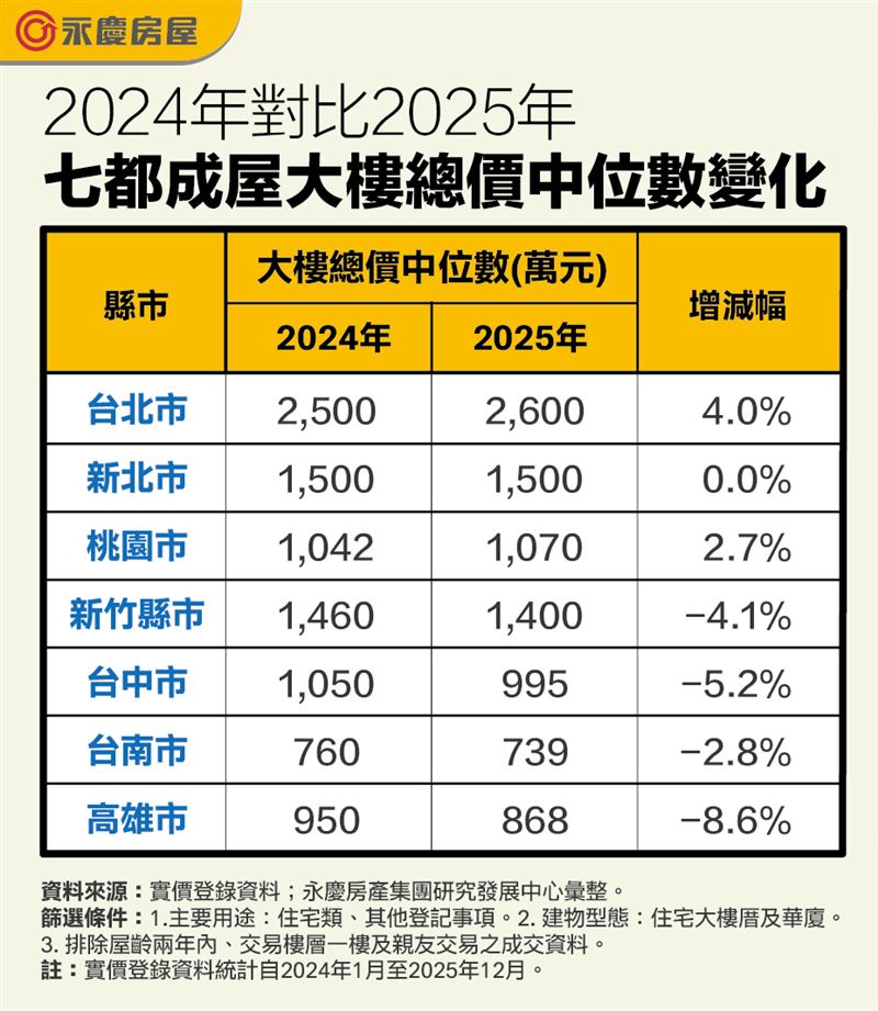 2025年六都與新竹大樓購屋總價變化統計。（圖／永慶房屋提供）