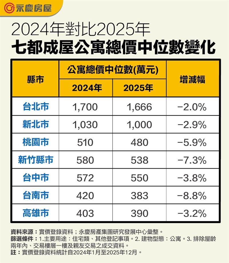 2025年六都與新竹公寓購屋總價變化統計。（圖／永慶房屋提供）