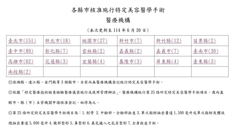 各縣市核准施行特定美容醫學手術醫療機構總數435家（截至114年6月30日）。（圖／衛福部提供）