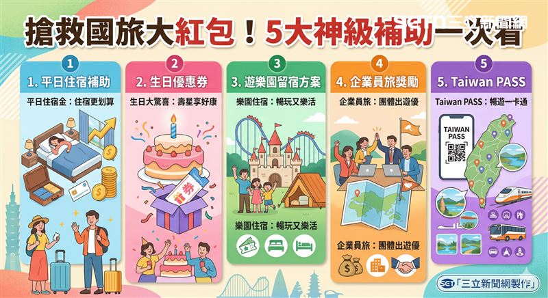 國旅補助預算23.03億元，一口氣推出5大好康，內容涵蓋：「平日住宿補助」、「生日優惠券」、「遊樂園留宿方案」、「企業員旅獎勵」以及「Taiwan PASS」。（圖／記者許雅惠製作）