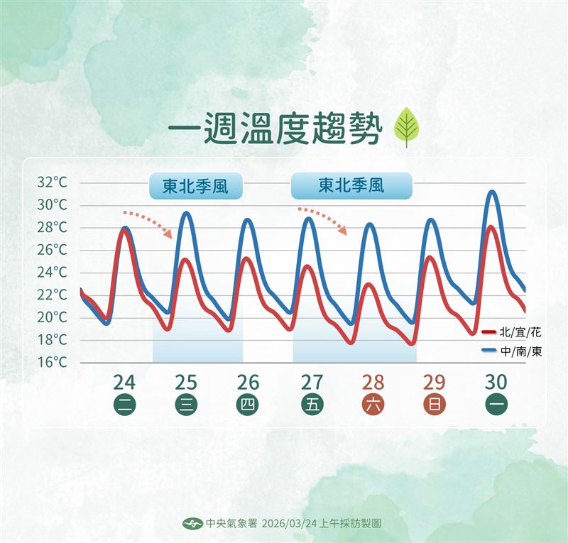 一週溫度趨勢。（圖／氣象署提供）