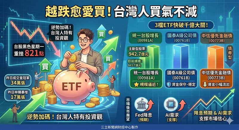 台股上沖下洗，動不動就是幾百點的起起落落，然而，散戶心中自有定見！資金卻逆勢布局！00981A、00761B與中信優先金融債規模齊衝900億，尤其00981A成交量奪冠，近月吸金287億，反映降息預期與AI展望支撐下，主動選股成震盪期避風港。（AI製圖）