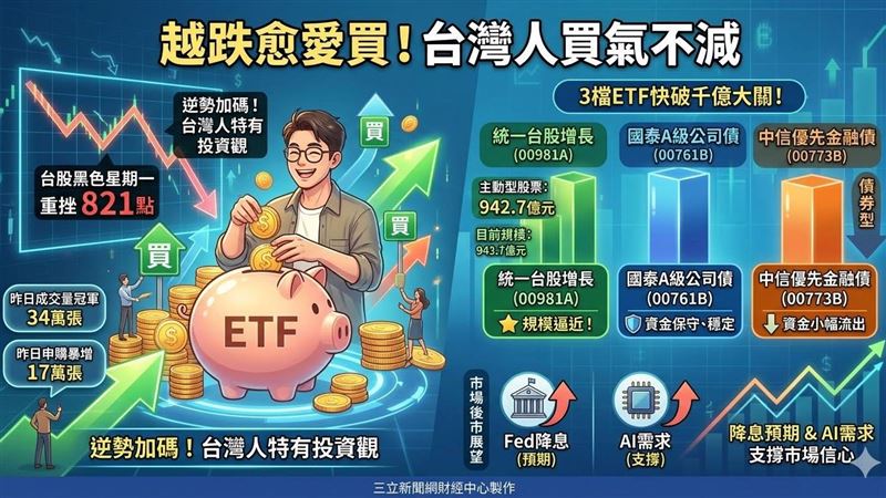 越跌愈愛買！「三檔」ETF快破千億大關！