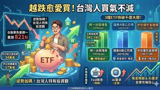 越跌愈愛買！「三檔」ETF快破千億大關！